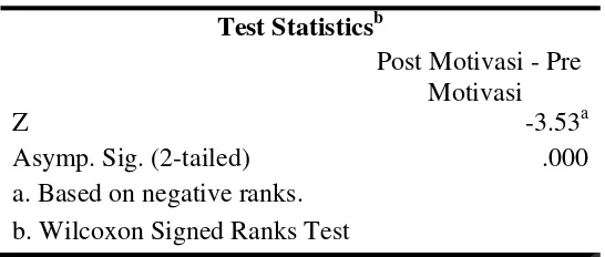 Tabel 6. Uji Statistik Wilcoxon Match Pairs Test 