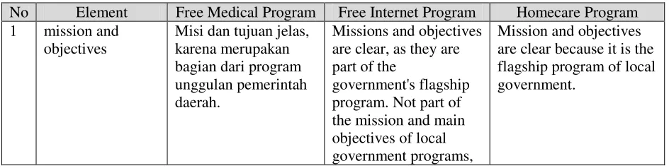 Table 1. Program Implementation Capacity Analysis 