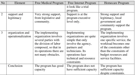 Table 2. Analysis of Sustanability Aspect of Innovation Program 