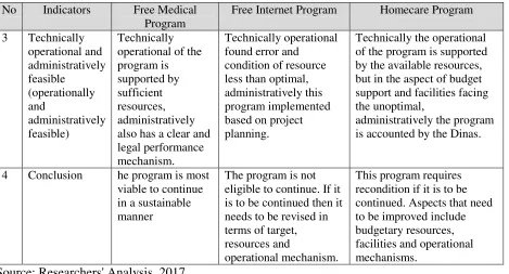 Table 2 indicates if the P2KM Program in Kota Bandar Lampung has the power to continue continuously, while the Home Care Program in Pesawaran District has the power to proceed but by improving on several aspects