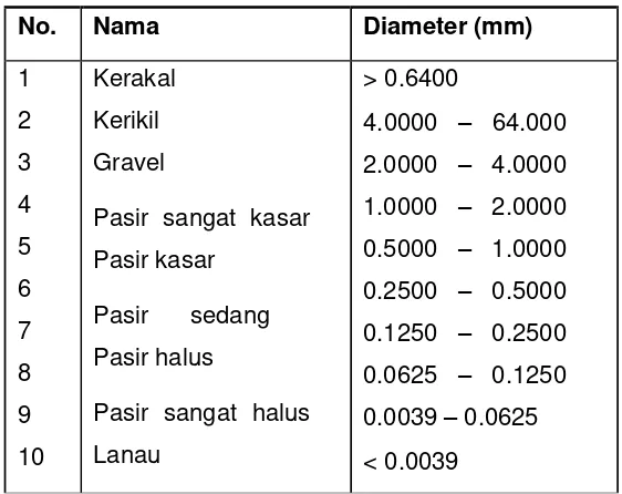 Tabel 1. Klasifikasi Sedimen berdasarkan Ukuran Butir 