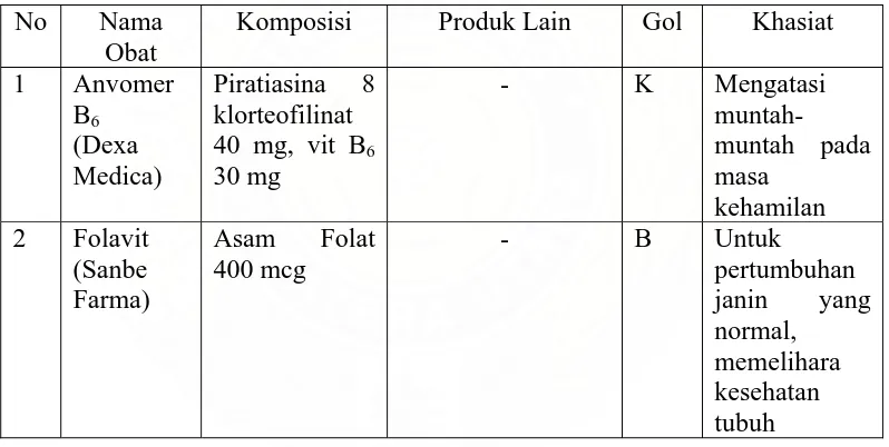 Tabel 3.1. Spesialite Obat pada resep pasien Lidayati dari dr. Samuel SpOG 