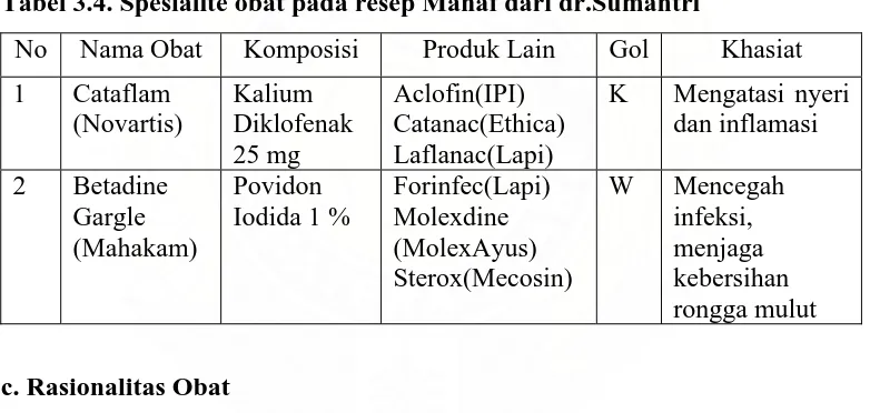Tabel 3.4. Spesialite obat pada resep Manaf dari dr.Sumantri 