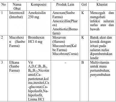 Tabel 3.5. Spesialite obat pada resep Putri dari dr.Bachtiar P. SpPD 