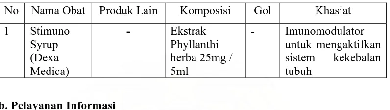 Tabel 3.7. Spesialite obat pada kasus peningkatan kekebalan tubuh 