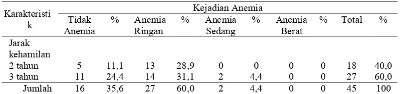 Tabel 11. Tabulasi Silang Karakteristik Jarak Kehamilan Responden DenganKejadian Anemia Pada Ibu Hamil Di Puskesmas Jetis II Tahun2015