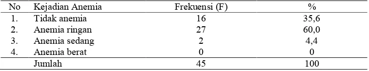 Tabel 3. Distribusi Frekuensi Kejadian Anemia Pada Ibu Hamil di PuskesmasJetis II tahun 2015