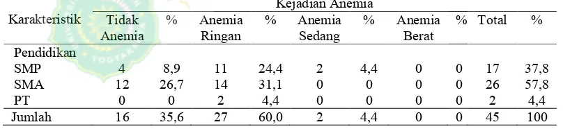 Tabel 8. Tabulasi Silang Karakteristik Pendidikan Responden DenganKejadian Anemia Pada Ibu Hamil Di Puskesmas Jetis II tahun 2015Kejadian Anemia