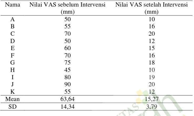 Tabel 4.5. Hasil Perubahan nilai VAS pada kelompok Intervensi II 