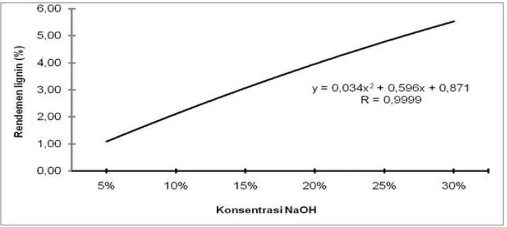 Figure 2. Effect of NaOH concentration on lignin yield 