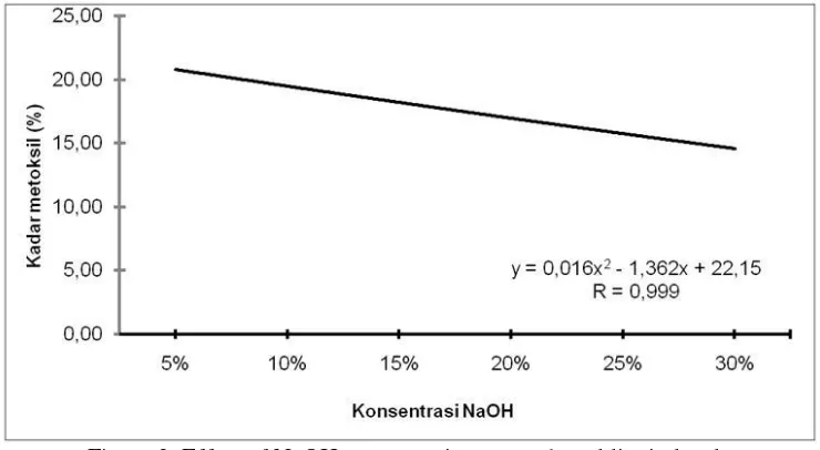 Figure 3. Effect of NaOH concentration on methoxyl lignin levels  
