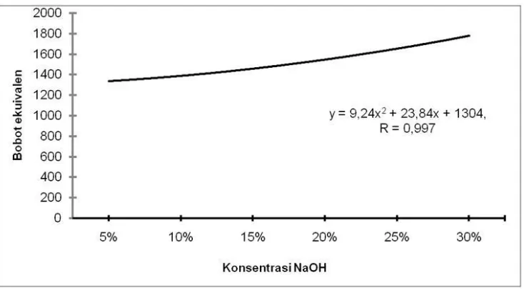 Figure 4. Effect of NaOH concentration on lignin equivalent weight level 
