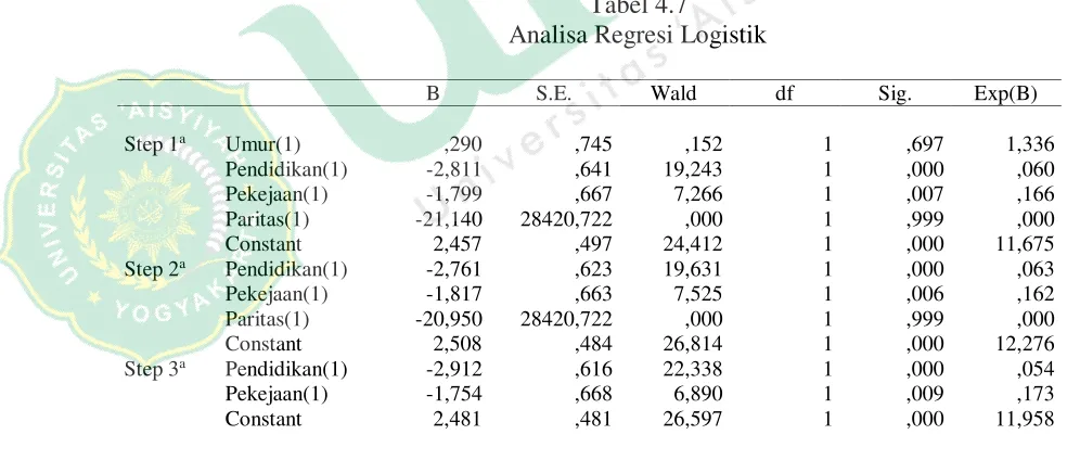 Tabel 4.7 Analisa Regresi Logistik 