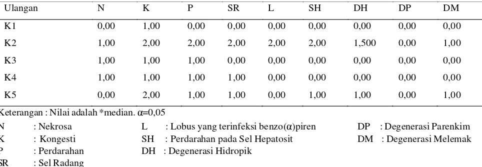 Tabel 3 Hasil Analisis data kerusakan hepar dengan menggunakan uji Kruskal-Wallis(derajat kerusakan hepar)
