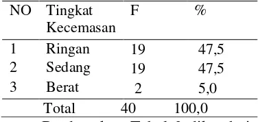 Tabel 1 Responden di Rumah Sakit PKU Karakteristik Muhammadiyah Gamping 