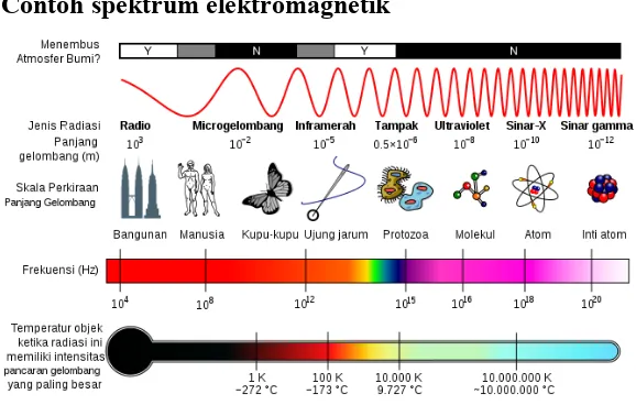 Gambar 4. Spektrum gelombang elektromagnetik