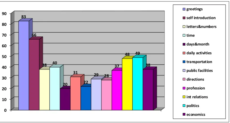 Figure 7. Chinese learning topics in sequence