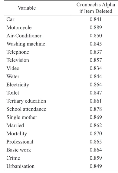 Table 2Cronbach’s alpha if items deleted by including all 