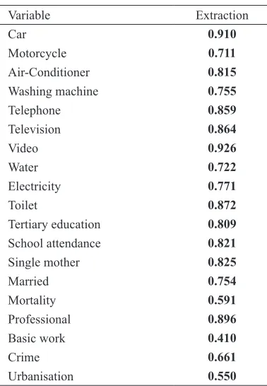 Table 8, it can be seen that the factor loading Focussing on the rotated factor matrix in in the matrix represented the correlation of the original variables with the factor, 