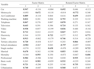 Table 7Total variance explained before and after varimax rotation