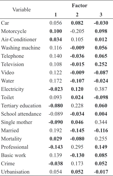 Table 9Factor score coefficient matrix, 