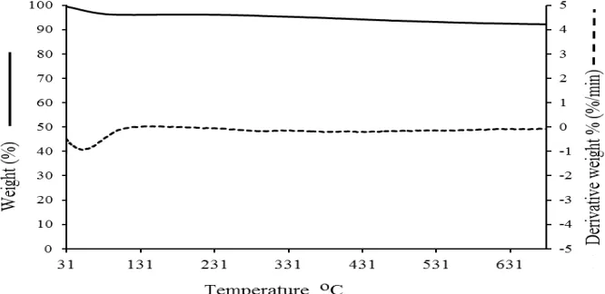 Figure 4:  TGA profile (solid line) with its derivative profile (broken line) for MCF(9.2T-3D) silica 