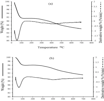 Figure 5: TGA  thermograms of (a):  dried NiMCF(9.2T-3D) catalyst  and (b) : NiMCF(9.2T-3D(C) catalyst!