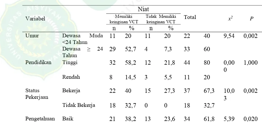 Tabel 2. Tabel Silang faktor-faktor yang berhubungan dengan niat ibu hamil untuk memanfaatkan layanan Voluntary Counseling and Testing di Puskesmas Srandakan Bantul Yogyakarta 