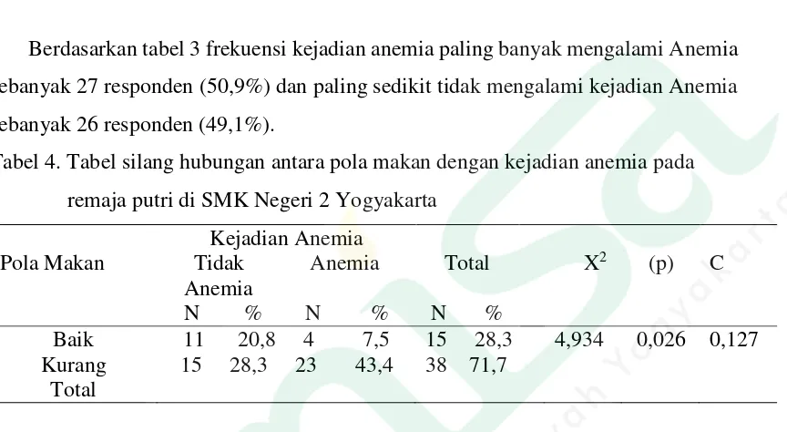 Tabel 3 frekuensi kejadian anemia pada remaja putri kelas XI di SMK Negeri 2 
