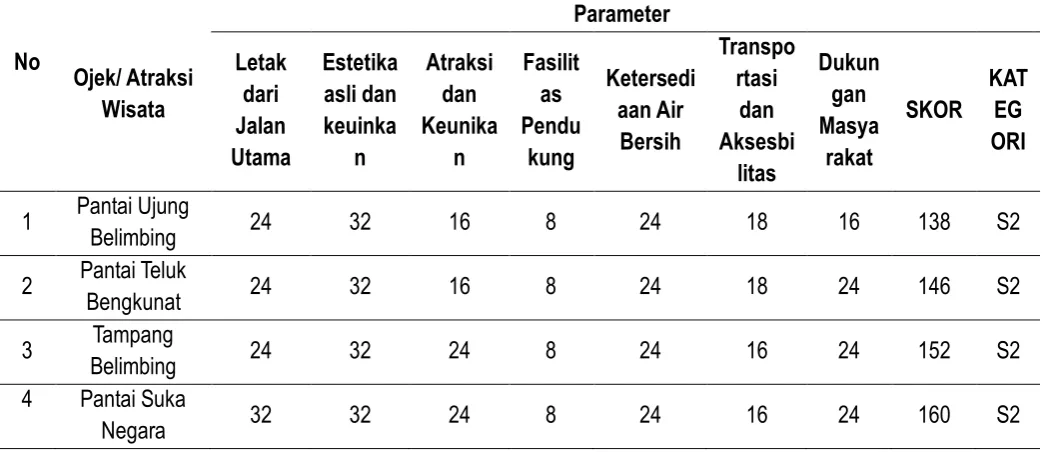 Tabel 1. Hasil Analisis Berbasis Masyarakat 
