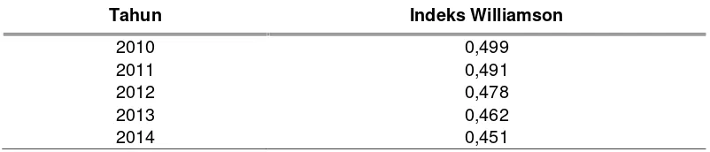 Tabel 5. Nilai Indeks Williamsons Dengan Memasukkan PDRB Sektor Primer danTenaga Kerja Sektor Primer (Vwprim) dan Nilai Indeks WilliamsonsTanpa Memasukkan Nilai PDRB Sektor Primer dan Tenaga Kerja SektorPrimer (Vwnonprim) di Pulau Sumatera Tahun 2010-2014