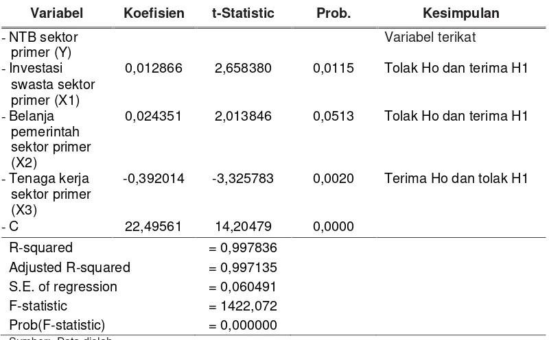Tabel 2. Hasil Perhitungan Regresi Data Panel Model Fixed Effects (Cross-sectionweights)