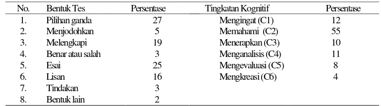 Tabel 3. Penilaian pembelajaran IPA SMP di Kota Bandar Lampung 