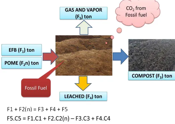 Figure 5. Material and carbon balance in co-composting of EFB and POME 