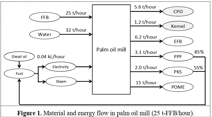 Figure 1. Material and energy flow in palm oil mill (25 t-FFB/hour). 