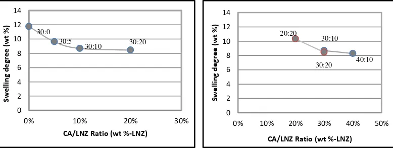Figure 2. Effect of addition of LNZ  into CA solution in varied ratio of CA/LNZ to percentage of swelling degree  