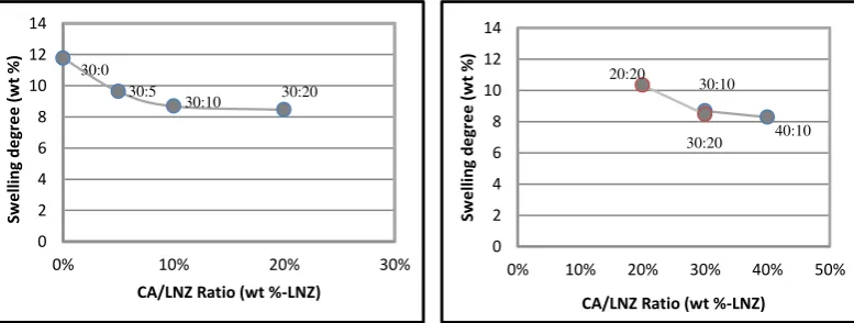 Figure 2. Effect of addition of LNZ  into CA solution in varied ratio of CA/LNZ to percentage of swelling degree  