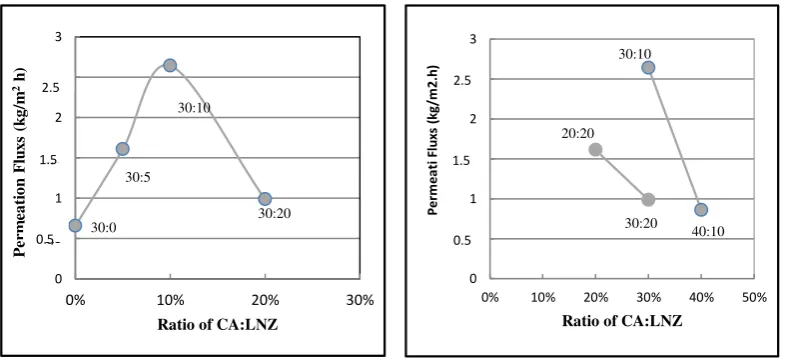 Figure 3. Effect of addition of LNZ  into CA solution in varied ratio of CA/LNZ to percentage of water content 