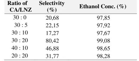 Tabel 1. Effect of CA/LNZ Ratio to selectivity and ethanol concentration 