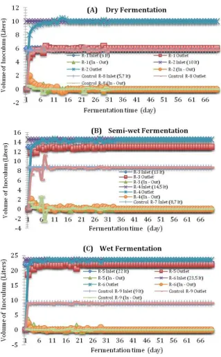 Figure6 . The inoculums circulation volume curva in dry (A), semi-wet (B) and wet (C) fermentation 