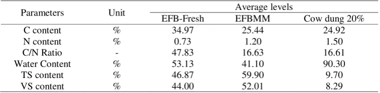Table 2. Characteristics of raw materials 