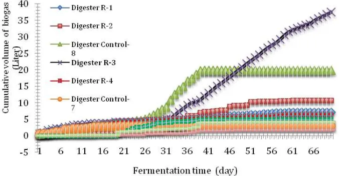 Figure 2 showed thatthe average of all the digester treatments showed an increase in biogas production after 4 weeks, the same as reported by Lu et al