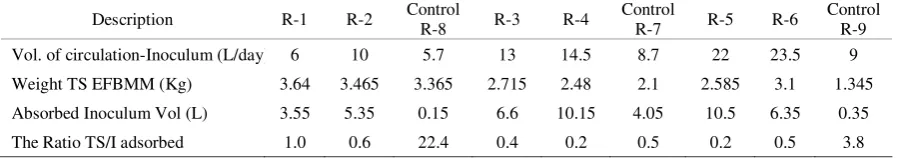 Table 4. Volume of inoculum in each digester 