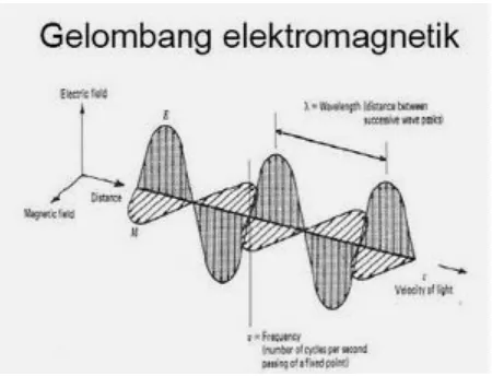 Gambar 1. Gelombang elektromagnetik