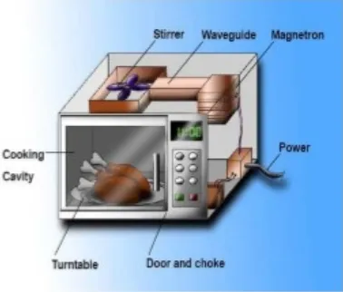 Gambar 4. Mikrowave