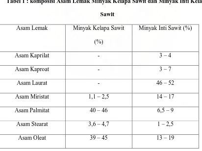 Tabel 1 : komposisi Asam Lemak Minyak Kelapa Sawit dan Minyak Inti Kelapa 