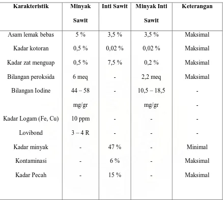 Tabel 2 : Standar Mutu Minyak Sawit, Minyak Inti Sawit, Dan Inti Sawit 