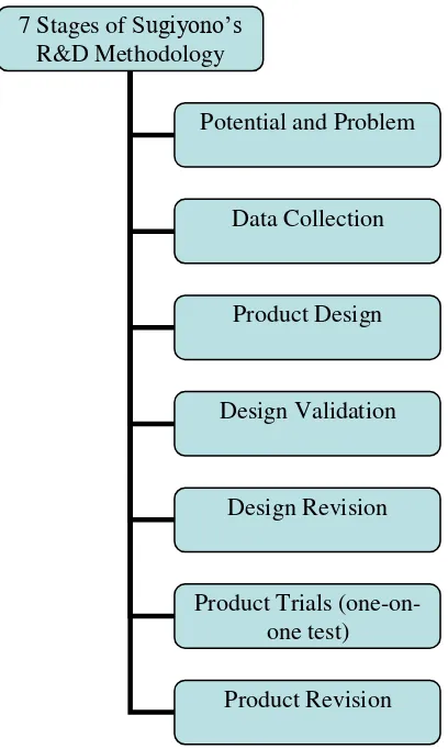 Figure 1. Seven Stages of R&D Methodology 