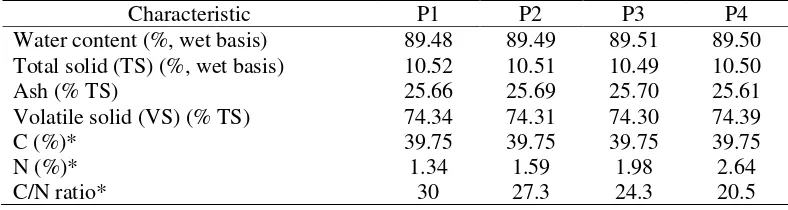 Table 1. Fresh substrate characteristic 