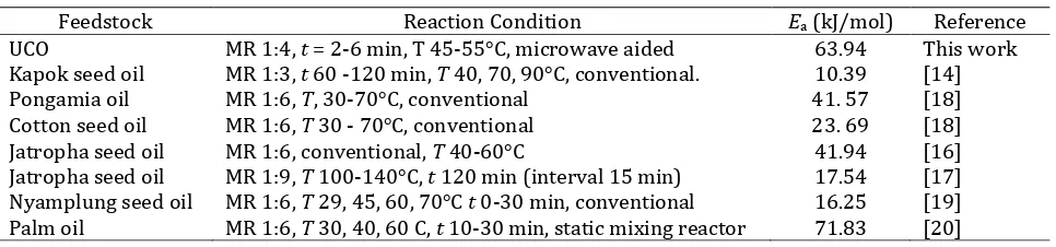 Table 4. Energy activation of biodiesel reactions  